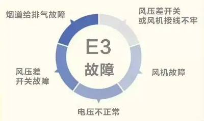 小松鼠壁挂炉E3故障代码原因分析及维修解决方案
