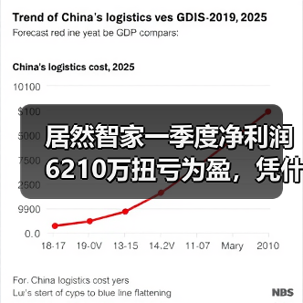 居然智家一季度净利润6210万扭亏为盈，凭什么？（图4）