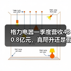 格力电器一季度营收430.8亿元，真爬升还是假挣扎？（图3）